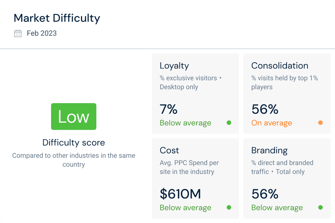 SimilarWeb market difficulty scorecard